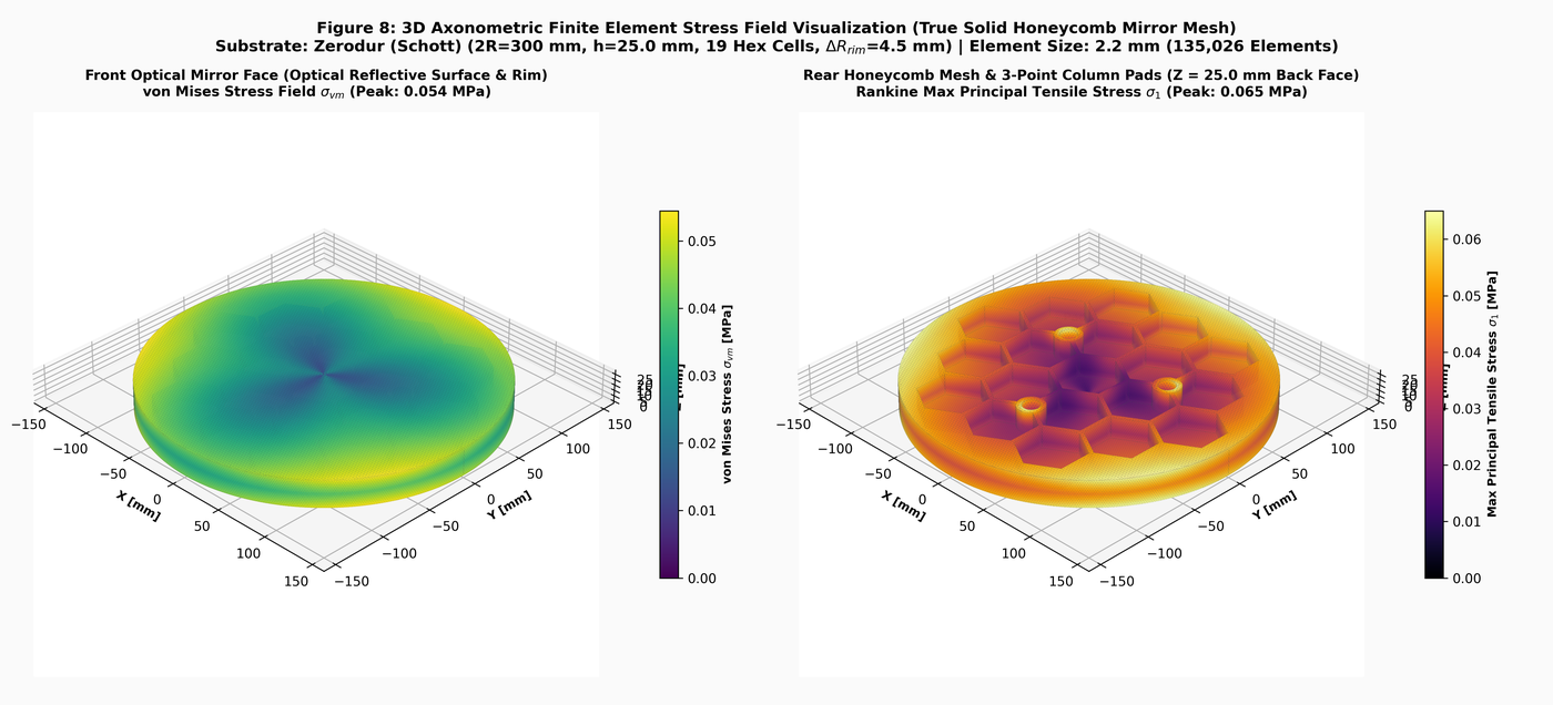 Figure 8: 3D Axonometric Finite Element Stress Field Visualization (True Solid Honeycomb Mirror Mesh — Front & Back)