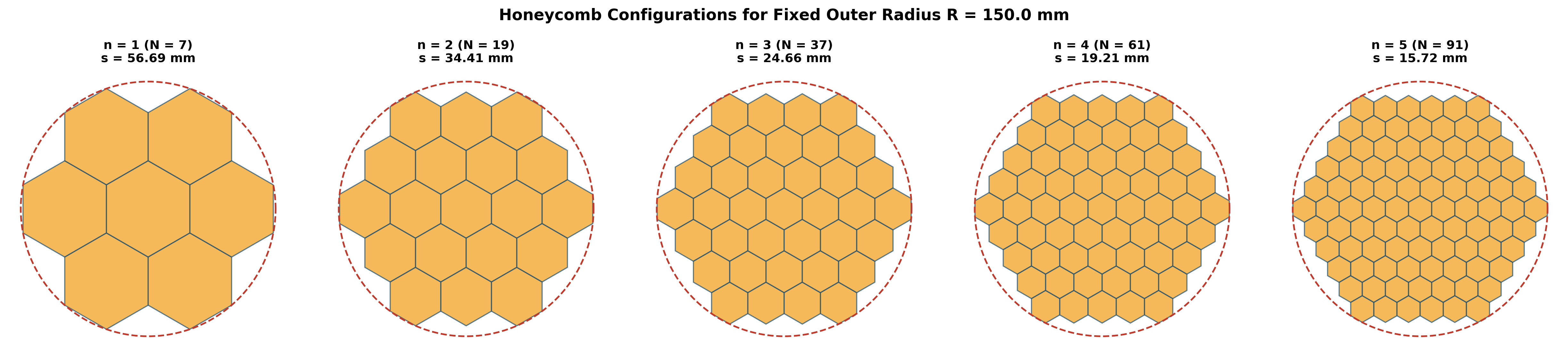 Figure 1B-2: Honeycomb Sizing Progression (n=1 to 4)