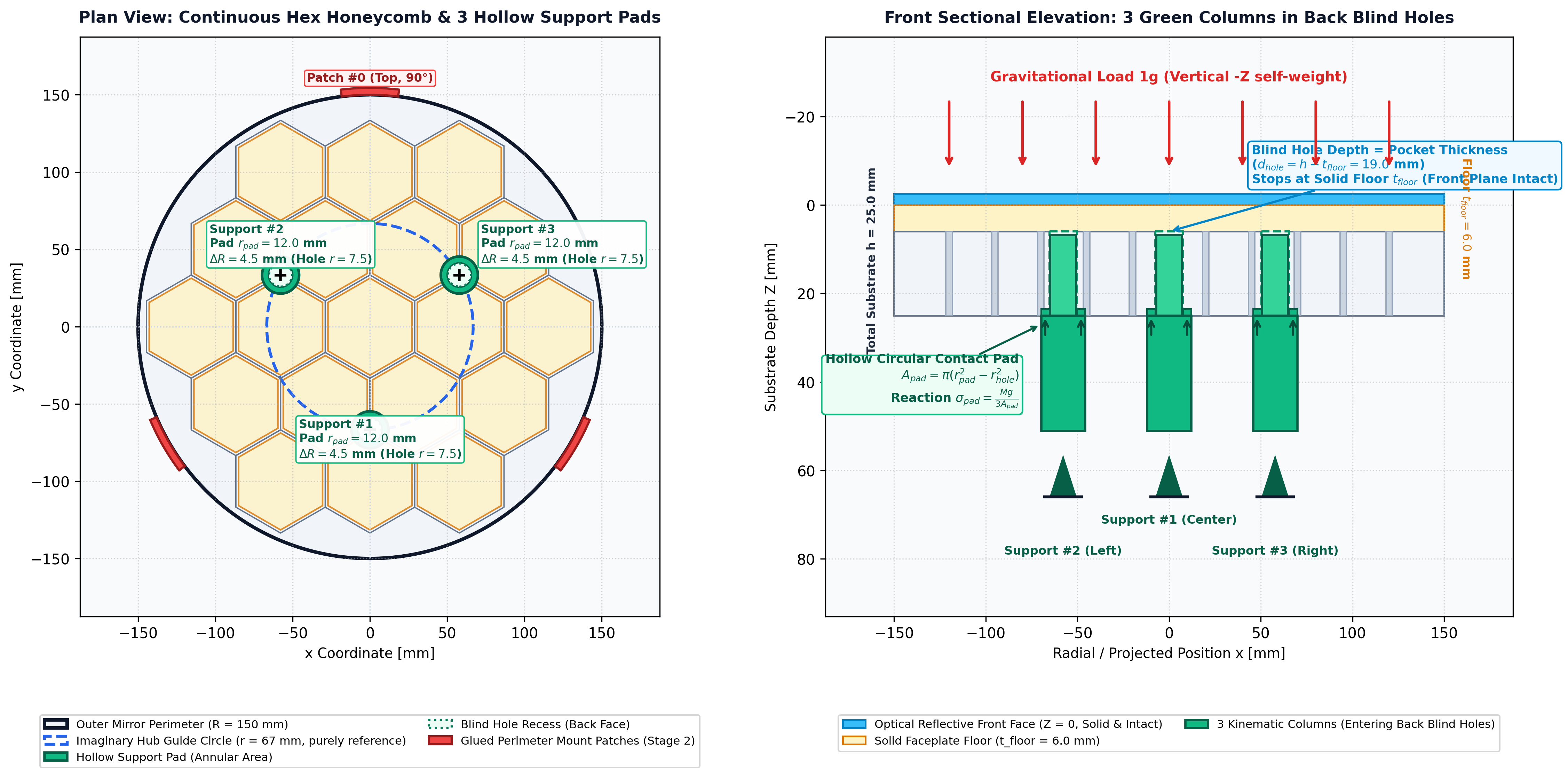 Fig 1: Stage 1 Kinematic 3-Column Support Setup (Option B: Honeycomb)