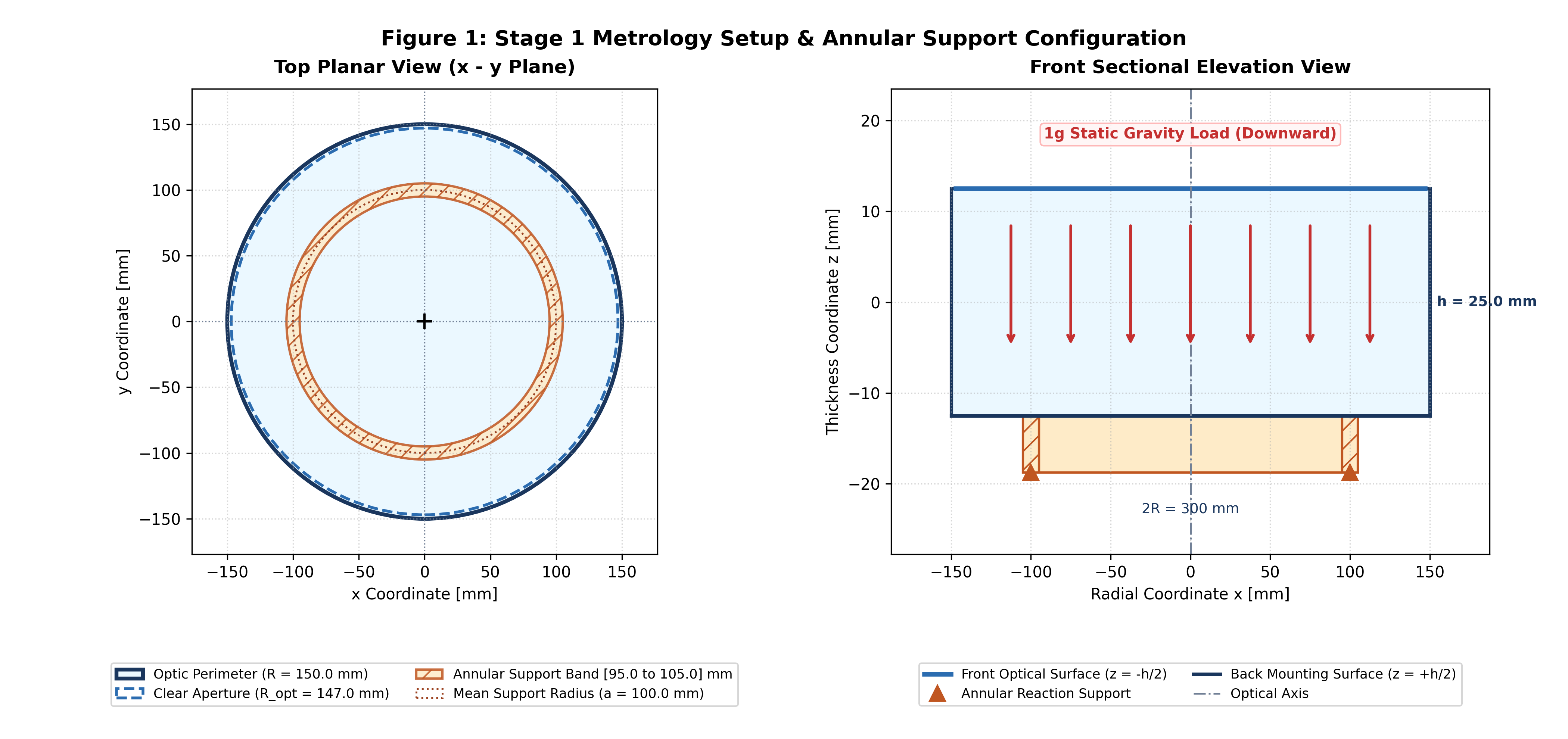Figure 1A: Stage 1 Continuous Annular Support Ring Schematic