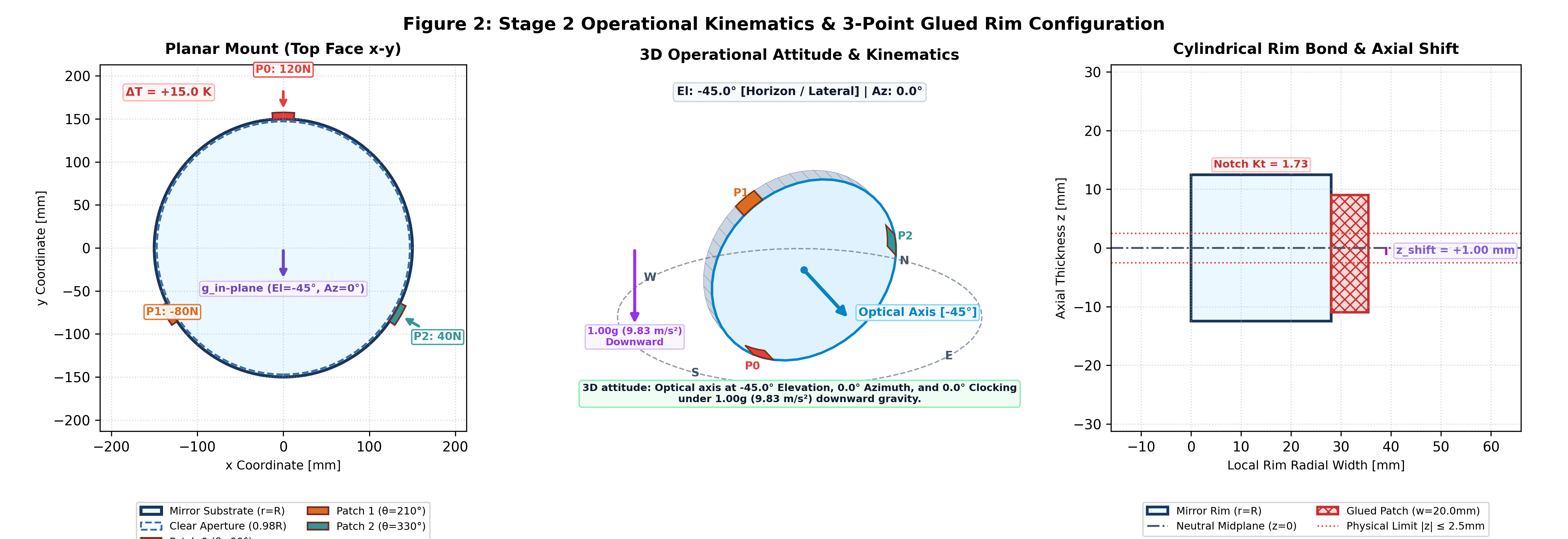 Figure 2: Stage 2 Operational Kinematics & 3-Point Glued Rim Configuration