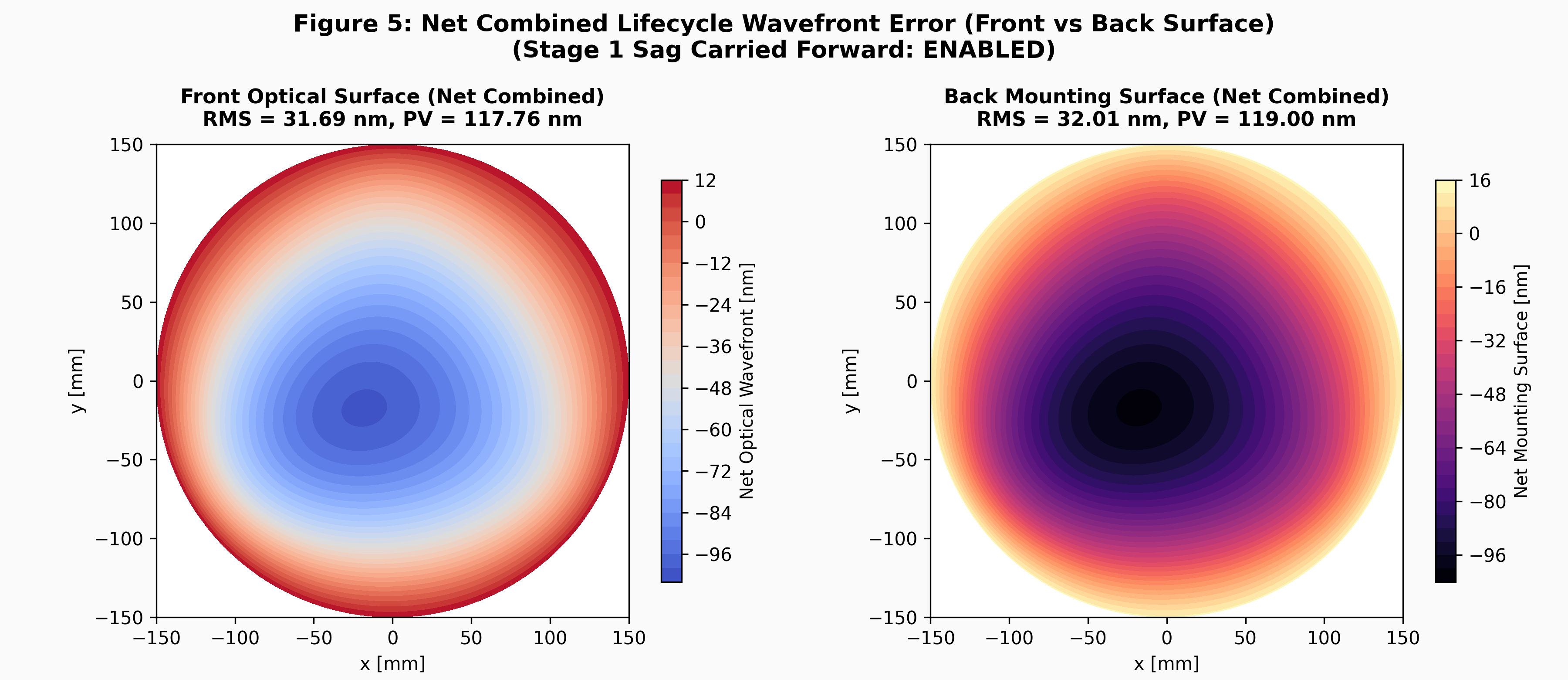 Net Optical Wavefront Contours