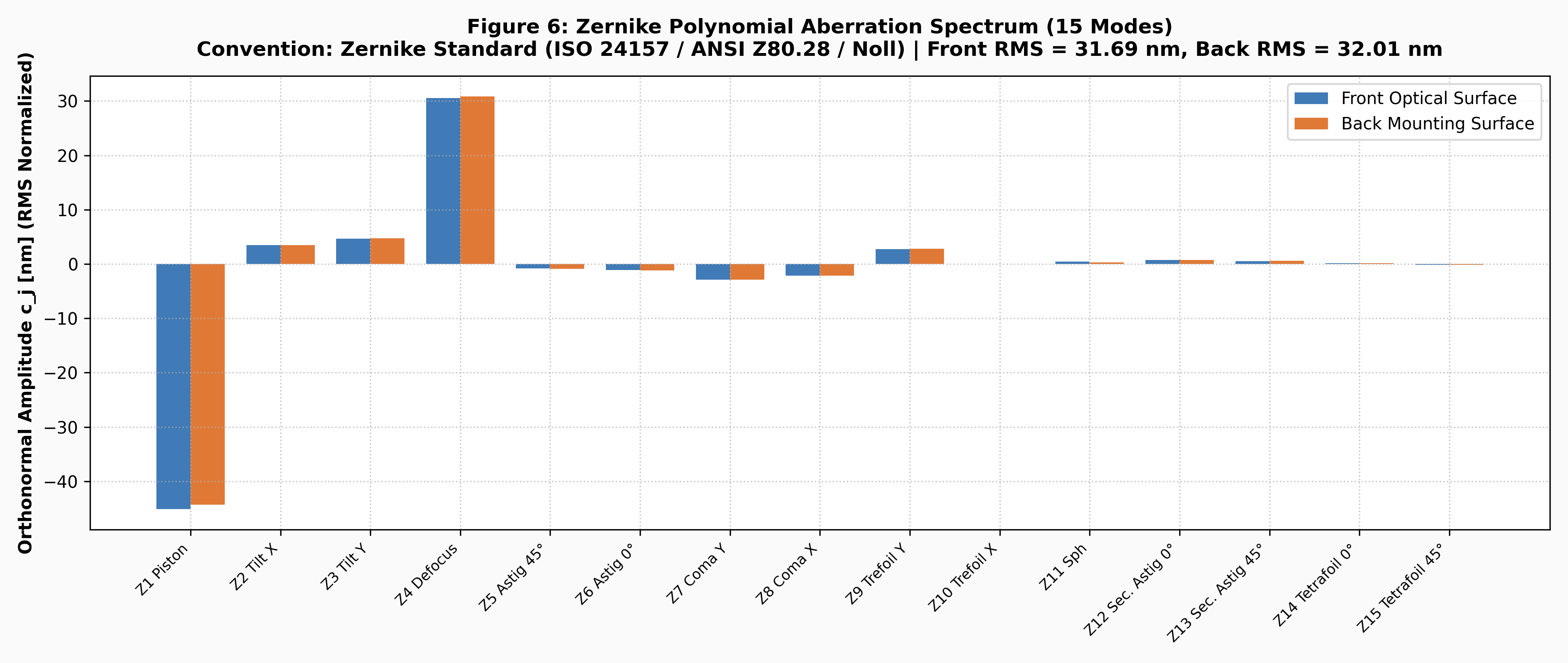 Zernike Mode Spectrum